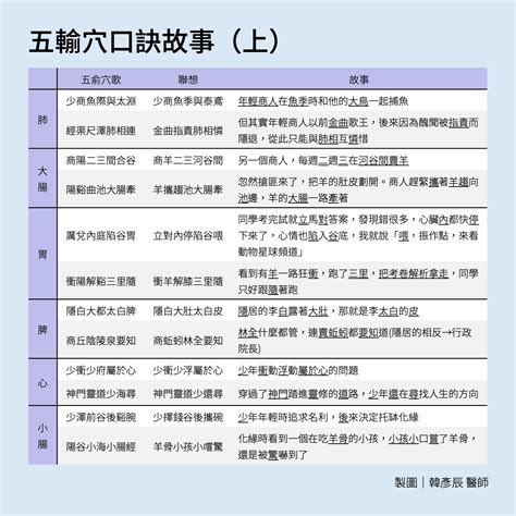 五俞穴口訣|針灸五輸穴介紹及記憶口訣